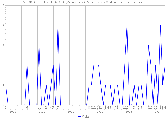 MEDICAL VENEZUELA, C.A (Venezuela) Page visits 2024 