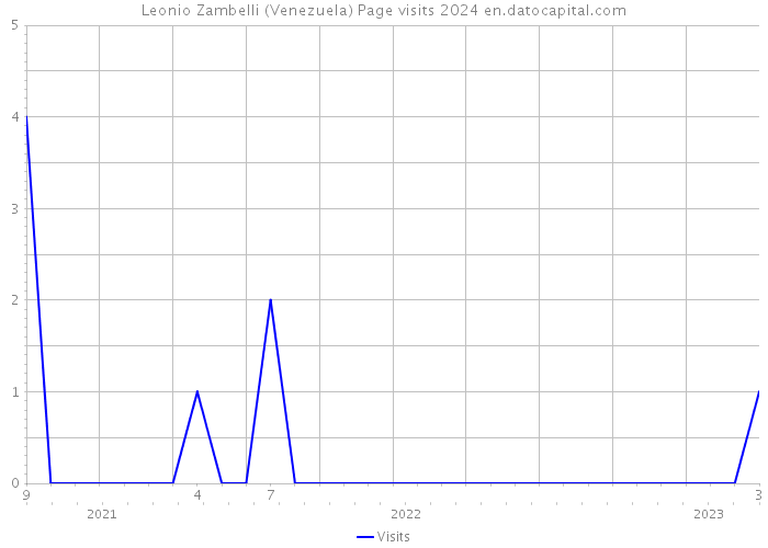 Leonio Zambelli (Venezuela) Page visits 2024 