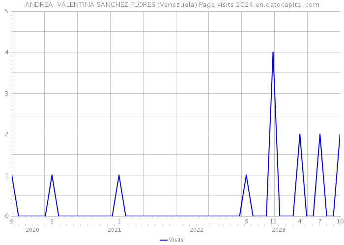 ANDREA VALENTINA SANCHEZ FLORES (Venezuela) Page visits 2024 
