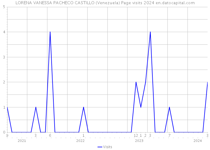 LORENA VANESSA PACHECO CASTILLO (Venezuela) Page visits 2024 