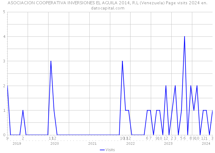 ASOCIACION COOPERATIVA INVERSIONES EL AGUILA 2014, R.L (Venezuela) Page visits 2024 
