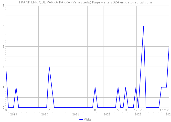 FRANK ENRIQUE PARRA PARRA (Venezuela) Page visits 2024 