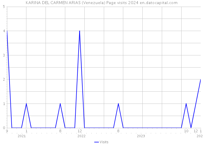 KARINA DEL CARMEN ARIAS (Venezuela) Page visits 2024 