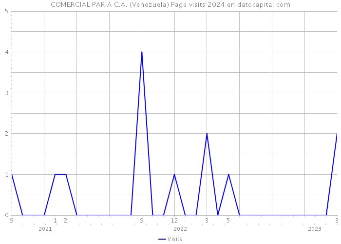 COMERCIAL PARIA C.A. (Venezuela) Page visits 2024 