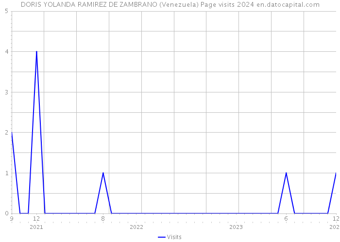 DORIS YOLANDA RAMIREZ DE ZAMBRANO (Venezuela) Page visits 2024 