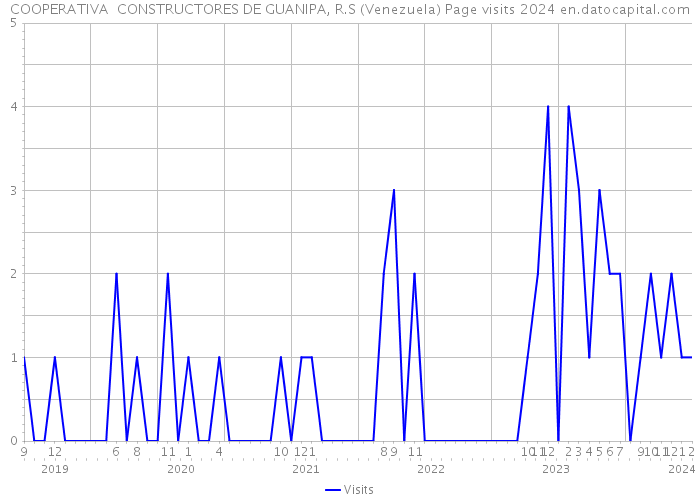 COOPERATIVA CONSTRUCTORES DE GUANIPA, R.S (Venezuela) Page visits 2024 