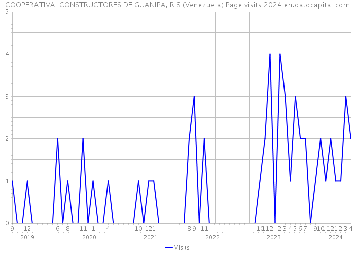 COOPERATIVA CONSTRUCTORES DE GUANIPA, R.S (Venezuela) Page visits 2024 