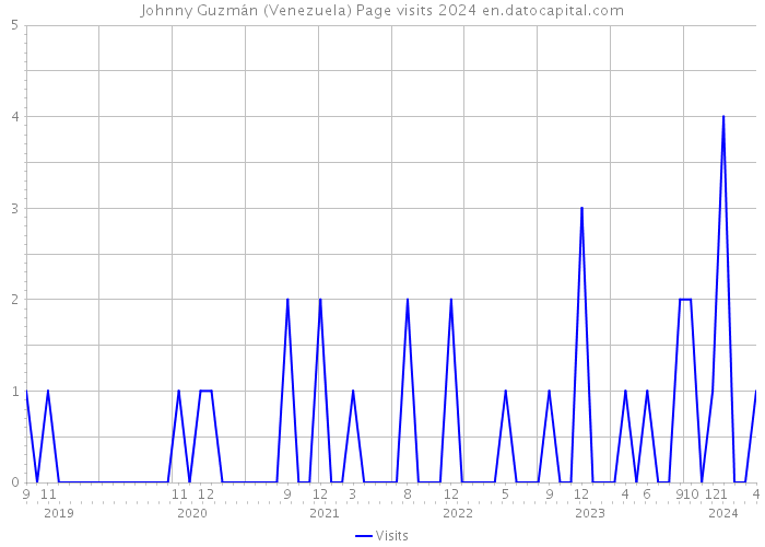 Johnny Guzmán (Venezuela) Page visits 2024 