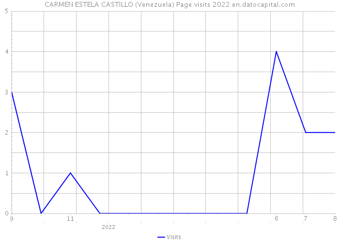 CARMEN ESTELA CASTILLO (Venezuela) Page visits 2022 