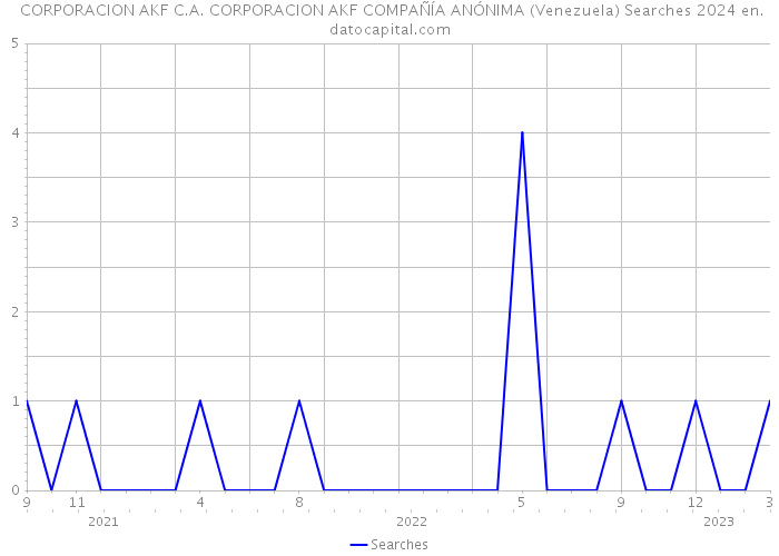  CORPORACION AKF C.A. CORPORACION AKF COMPAÑÍA ANÓNIMA (Venezuela) Searches 2024 