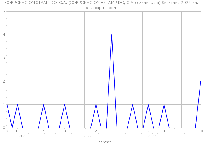 CORPORACION STAMPIDO, C.A. (CORPORACION ESTAMPIDO, C.A.) (Venezuela) Searches 2024 