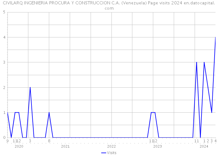 CIVILARQ INGENIERIA PROCURA Y CONSTRUCCION C.A. (Venezuela) Page visits 2024 