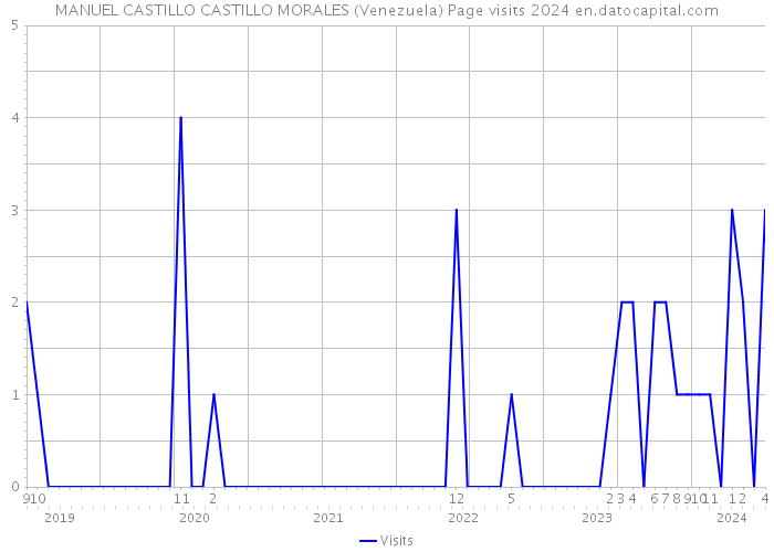 MANUEL CASTILLO CASTILLO MORALES (Venezuela) Page visits 2024 