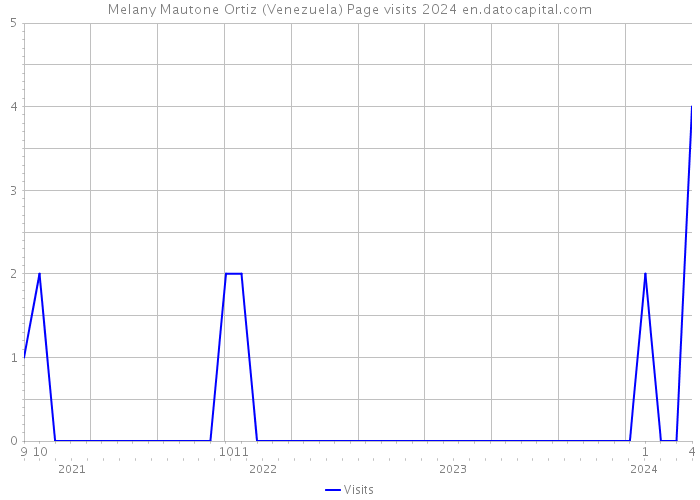 Melany Mautone Ortiz (Venezuela) Page visits 2024 