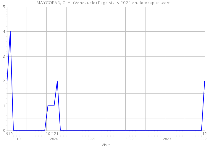 MAYCOPAR, C. A. (Venezuela) Page visits 2024 