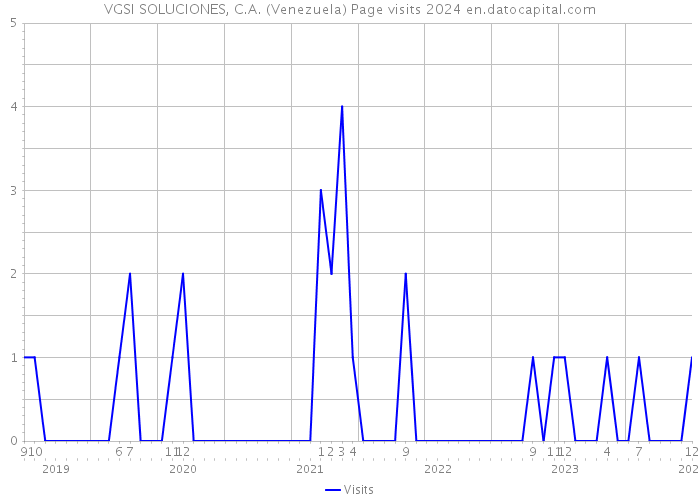 VGSI SOLUCIONES, C.A. (Venezuela) Page visits 2024 