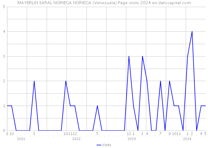 MAYERLIN SARAL NORIEGA NORIEGA (Venezuela) Page visits 2024 