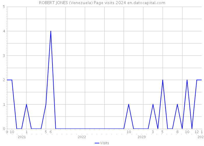 ROBERT JONES (Venezuela) Page visits 2024 