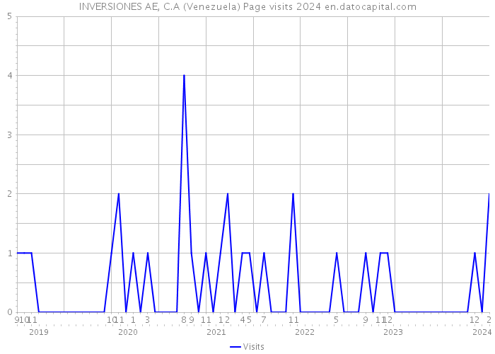 INVERSIONES AE, C.A (Venezuela) Page visits 2024 
