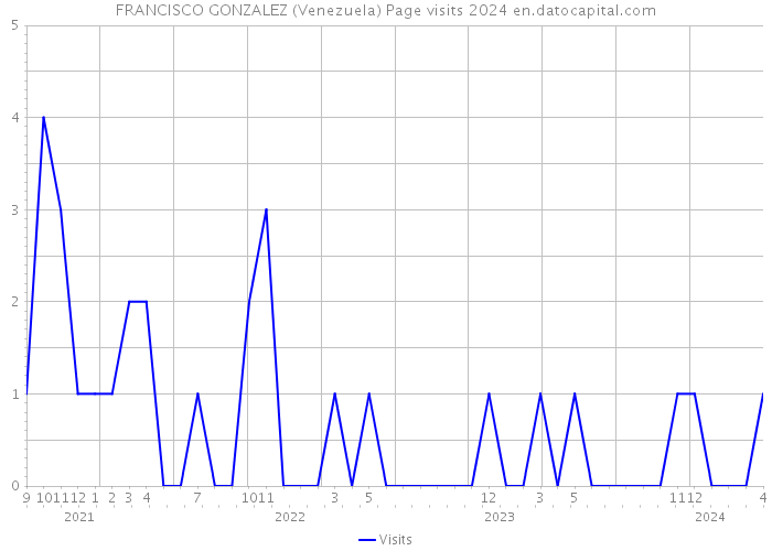 FRANCISCO GONZALEZ (Venezuela) Page visits 2024 