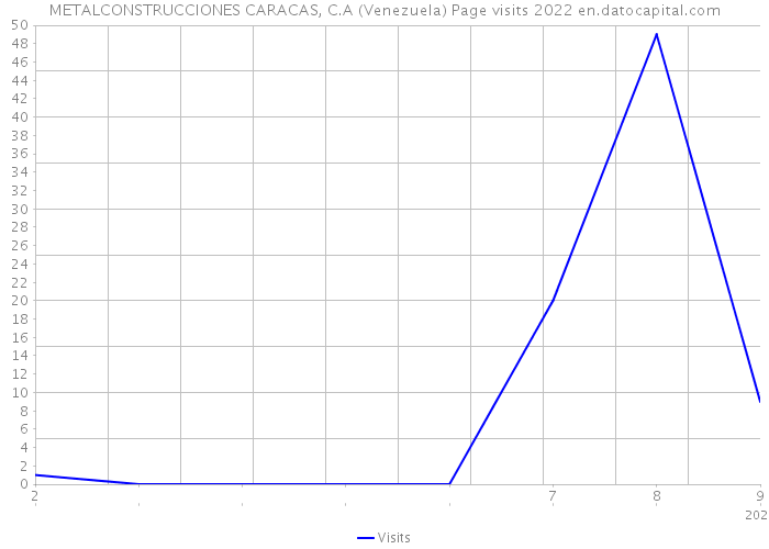 METALCONSTRUCCIONES CARACAS, C.A (Venezuela) Page visits 2022 