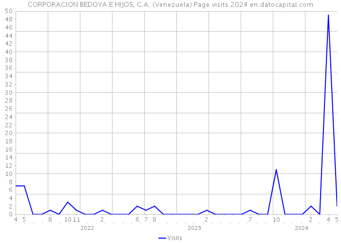 CORPORACION BEDOYA E HIJOS, C.A. (Venezuela) Page visits 2024 
