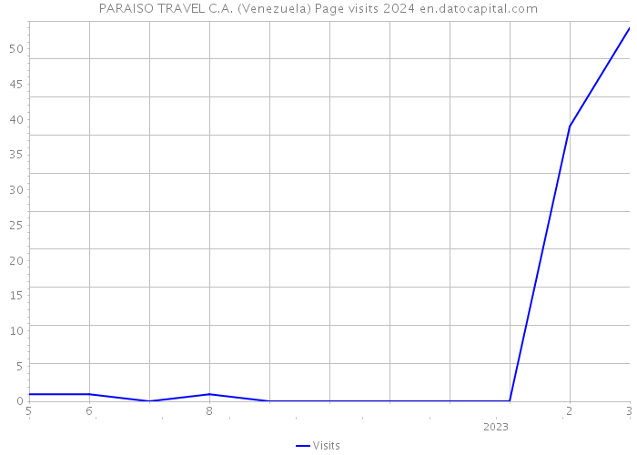 PARAISO TRAVEL C.A. (Venezuela) Page visits 2024 