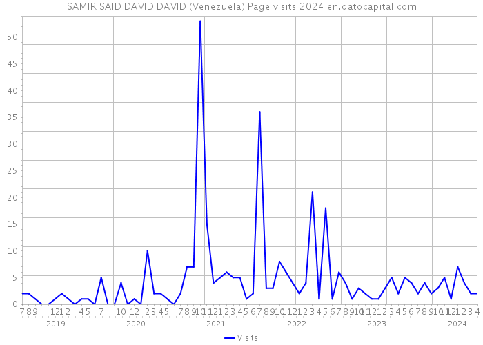 SAMIR SAID DAVID DAVID (Venezuela) Page visits 2024 