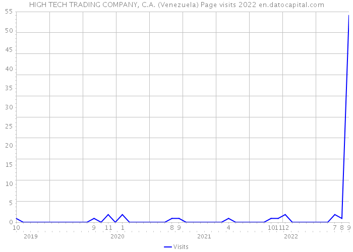 HIGH TECH TRADING COMPANY, C.A. (Venezuela) Page visits 2022 