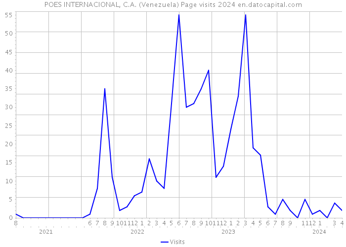 POES INTERNACIONAL, C.A. (Venezuela) Page visits 2024 