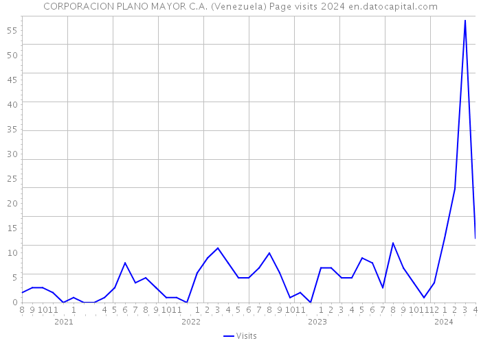 CORPORACION PLANO MAYOR C.A. (Venezuela) Page visits 2024 