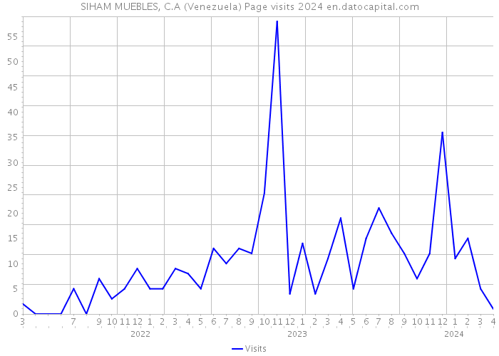 SIHAM MUEBLES, C.A (Venezuela) Page visits 2024 