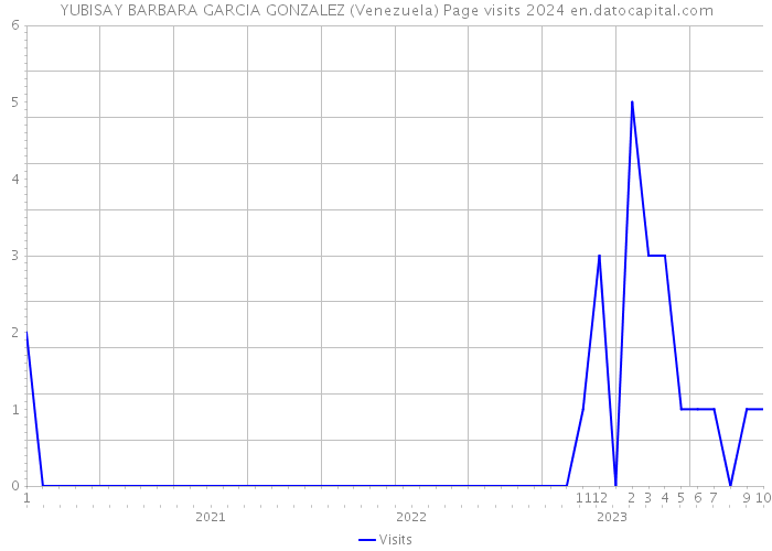 YUBISAY BARBARA GARCIA GONZALEZ (Venezuela) Page visits 2024 