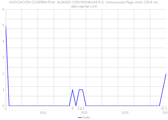 ASOCIACIÓN COOPERATIVA ALIANZA CON MONAGAS R.S. (Venezuela) Page visits 2024 