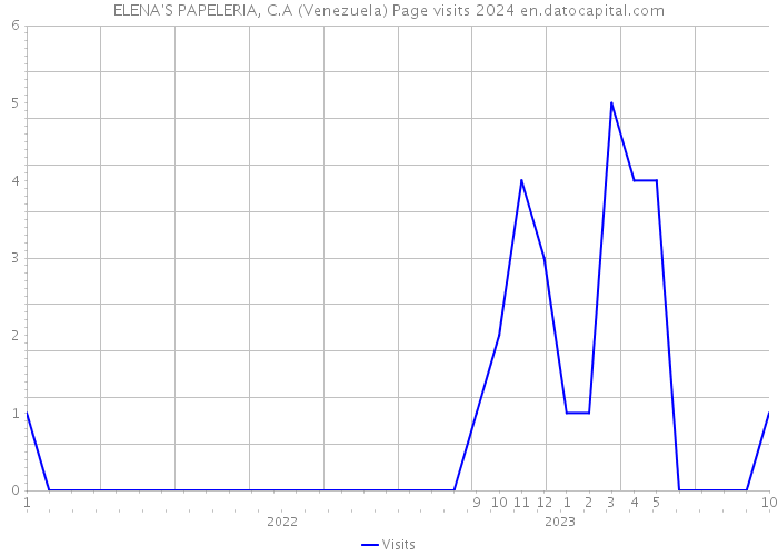 ELENA'S PAPELERIA, C.A (Venezuela) Page visits 2024 