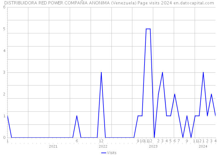 DISTRIBUIDORA RED POWER COMPAÑIA ANONIMA (Venezuela) Page visits 2024 