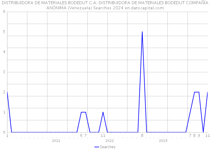  DISTRIBUIDORA DE MATERIALES BODEDUT C.A. DISTRIBUIDORA DE MATERIALES BODEDUT COMPAÑÍA ANÓNIMA (Venezuela) Searches 2024 