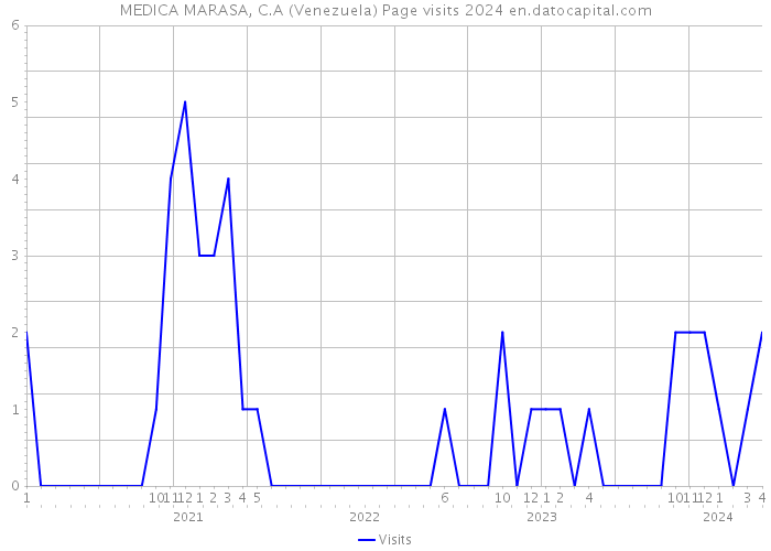 MEDICA MARASA, C.A (Venezuela) Page visits 2024 