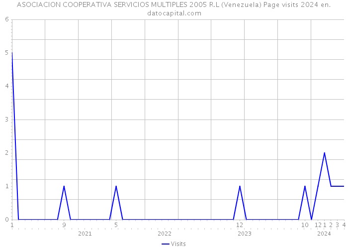 ASOCIACION COOPERATIVA SERVICIOS MULTIPLES 2005 R.L (Venezuela) Page visits 2024 