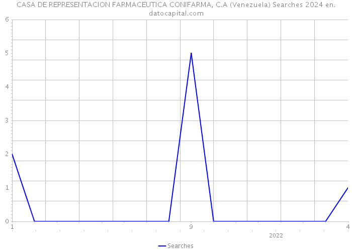 CASA DE REPRESENTACION FARMACEUTICA CONIFARMA, C.A (Venezuela) Searches 2024 