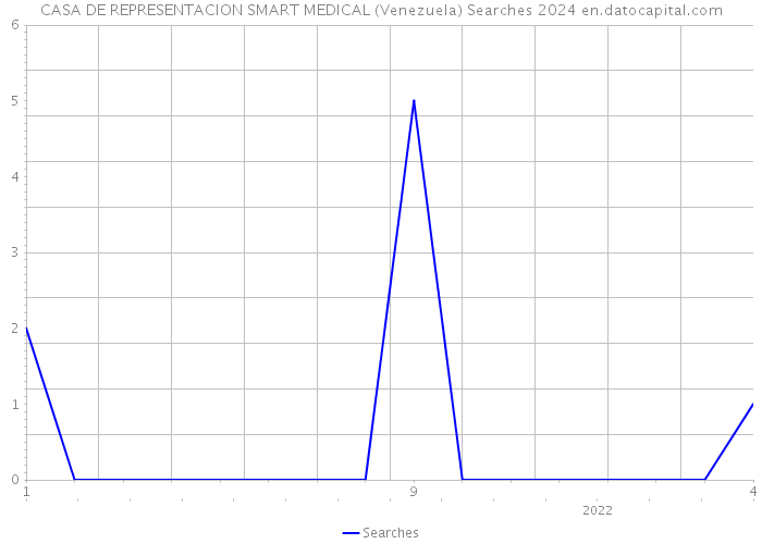CASA DE REPRESENTACION SMART MEDICAL (Venezuela) Searches 2024 
