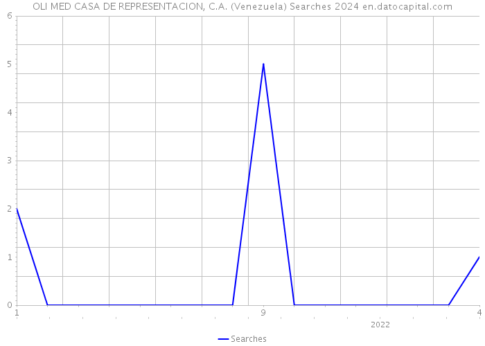 OLI MED CASA DE REPRESENTACION, C.A. (Venezuela) Searches 2024 