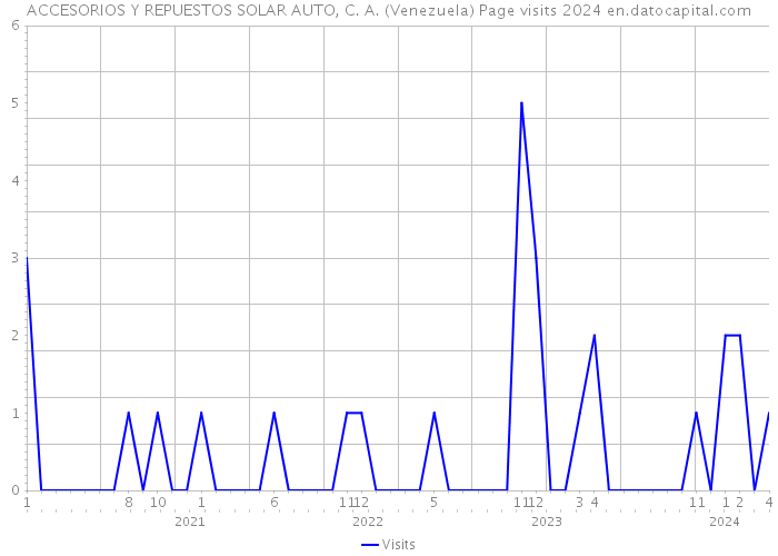 ACCESORIOS Y REPUESTOS SOLAR AUTO, C. A. (Venezuela) Page visits 2024 