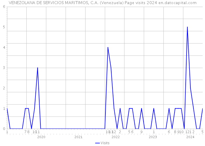 VENEZOLANA DE SERVICIOS MARITIMOS, C.A. (Venezuela) Page visits 2024 