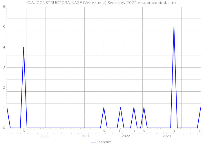 C.A. CONSTRUCTORA NASE (Venezuela) Searches 2024 