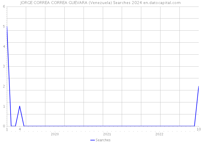 JORGE CORREA CORREA GUEVARA (Venezuela) Searches 2024 