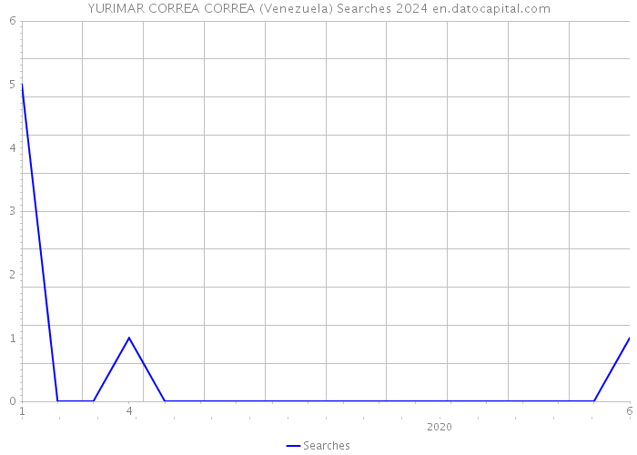 YURIMAR CORREA CORREA (Venezuela) Searches 2024 
