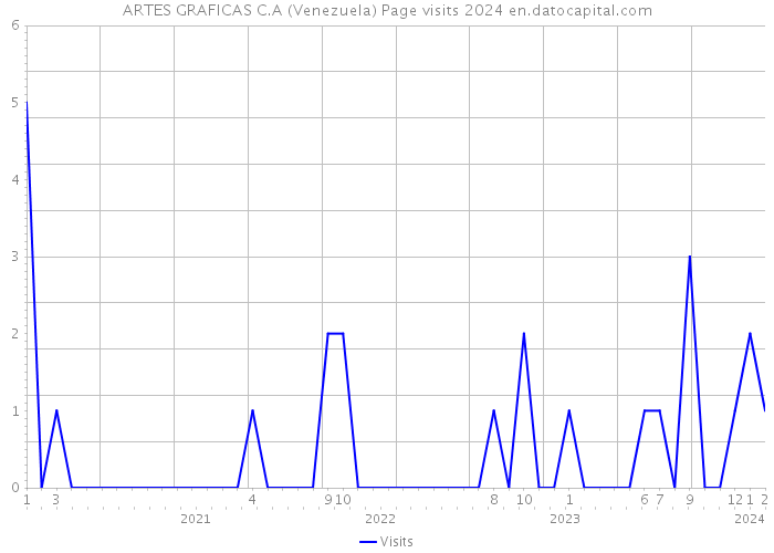 ARTES GRAFICAS C.A (Venezuela) Page visits 2024 