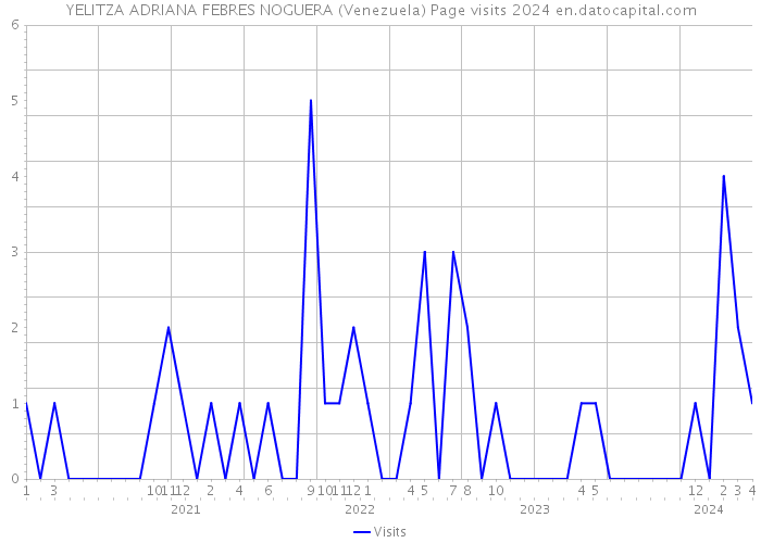 YELITZA ADRIANA FEBRES NOGUERA (Venezuela) Page visits 2024 