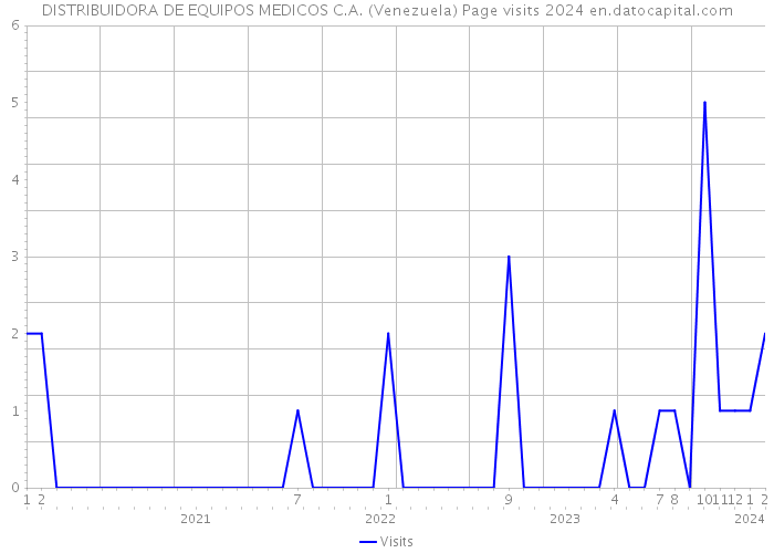 DISTRIBUIDORA DE EQUIPOS MEDICOS C.A. (Venezuela) Page visits 2024 